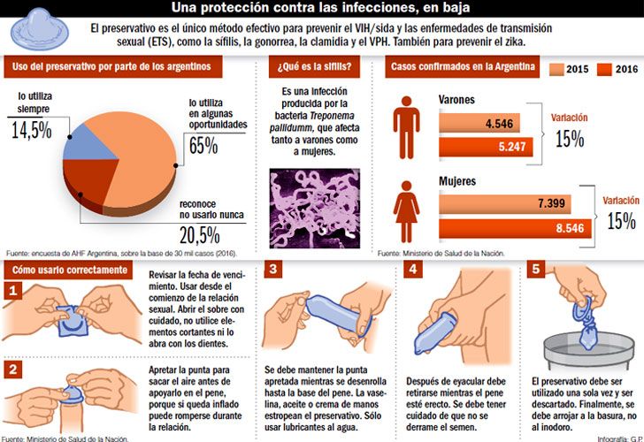 Infografía del uso del preservativo