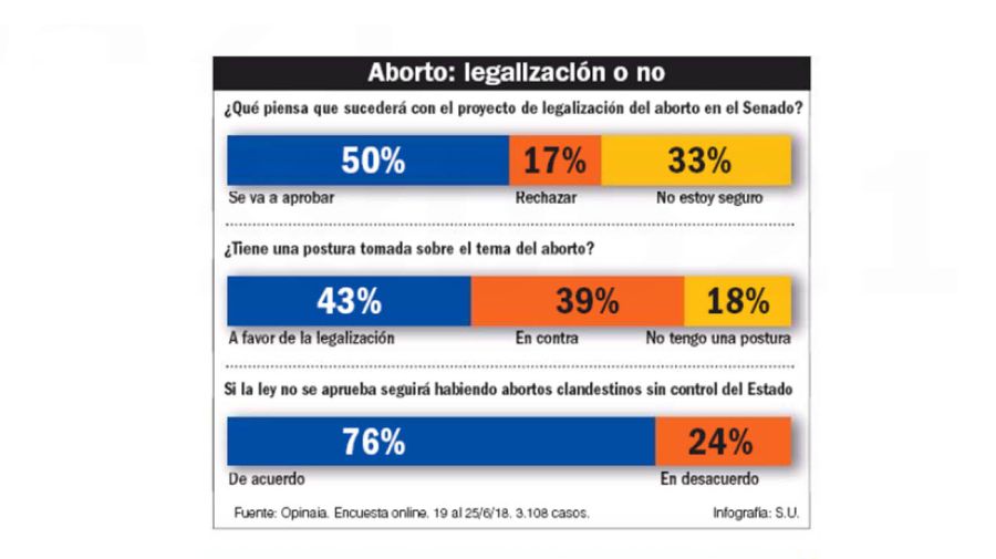 Para el 76% de los consultados, si la ley no se aprueba seguirá habiendo abortos clandestinos sin control del Estado.