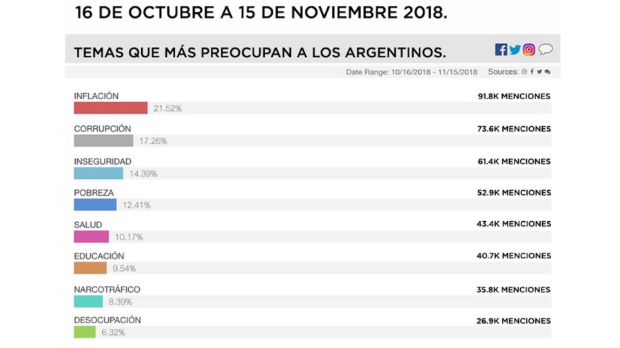 Temas que más preocupan a los argentinos, de octubre a noviembre