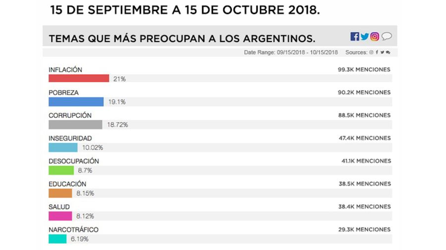 Temas que más preocupan a los argentinos, de septiembre a octubre.