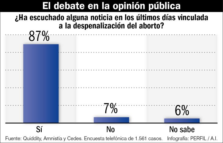 Encuestas sobre despenalizacion del aborto.