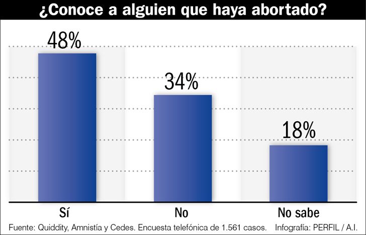 Encuestas sobre despenalizacion del aborto.