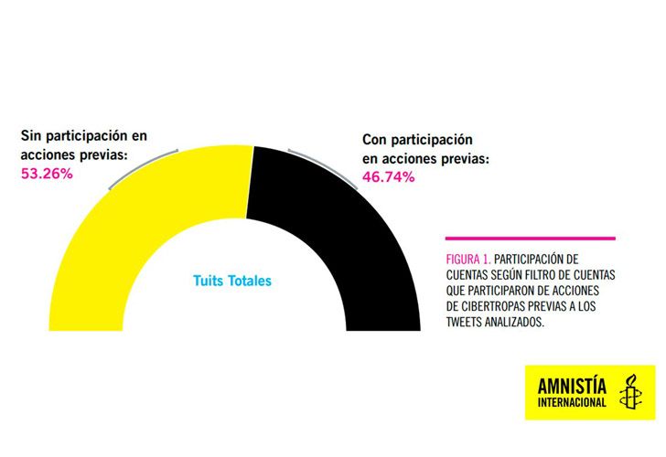 Las cuentas analizadas por Amnistía se dividen entre las que tienen participación previa (46,74%- supuestos usuarios que la ONG ya había detectado e identificado en ataques previos) y los que no tienen presencia previa (53,26%)