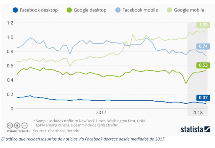 El tráfico que reciben los sitios de noticias vía Facebook decrece desde mediados de 2017.