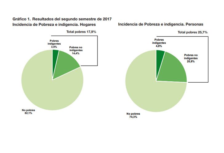 Resultados del segundo semestre de 2017 Incidencia de Pobreza e indigencia. Hogares y personas.