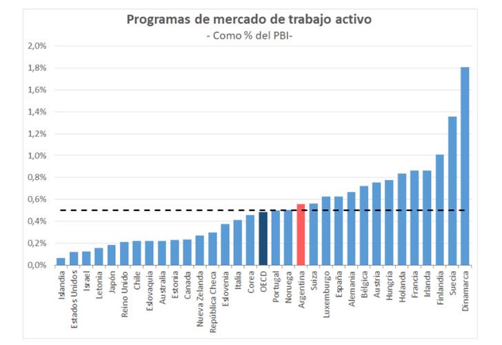 La inversión de Argentina en capacitación laboral, terminalidad educativa y orientación laboral se acerca a los niveles de países de la OCDE