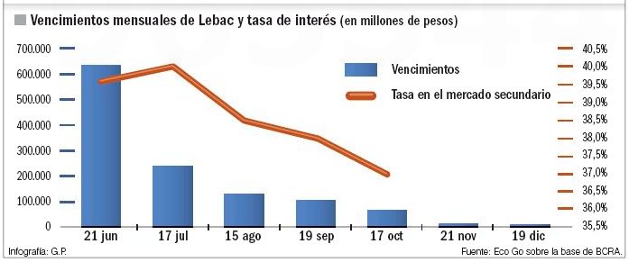 Cerco anticorrida. Vencimientos mensuales de Lebac y tasa de interés.
