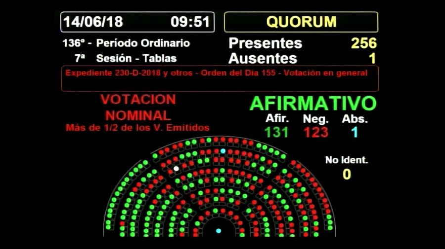 La votación en la Cámara de La votación en la Cámara de Diputados al principio arrojó 131 votos a favor y 123 en contra.