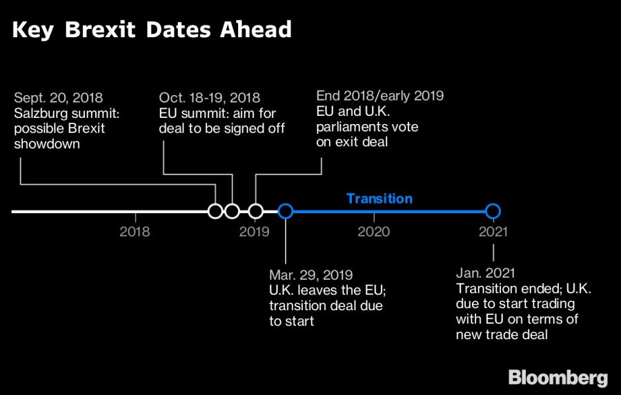 Key Brexit Dates Ahead