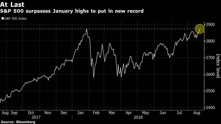 S&P 500 surpasses January highs to put in new record