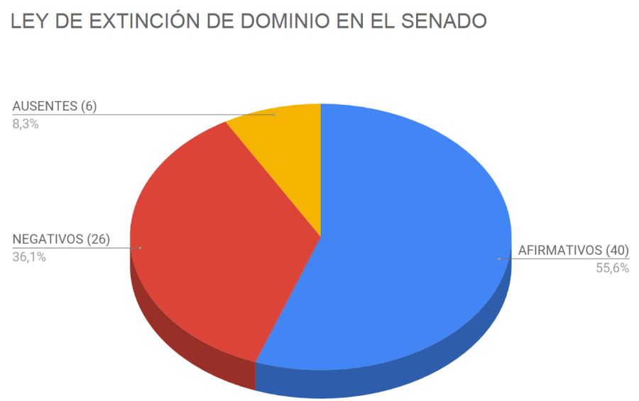 Gráfico | Así fue la votación