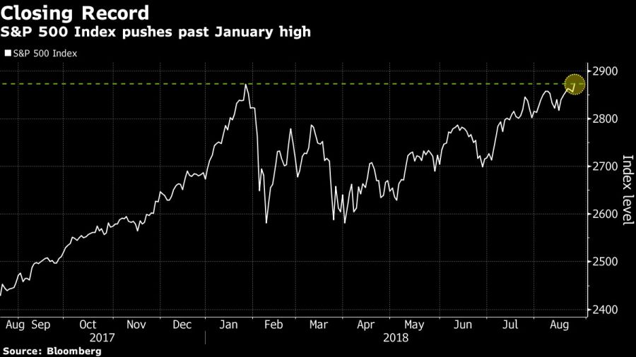 S&P 500 Index pushes past January high