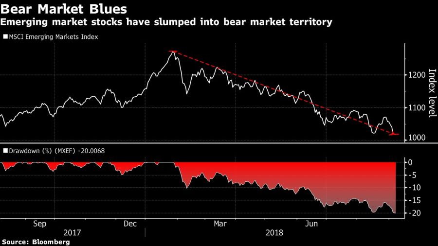 Emerging market stocks have slumped into bear market territory