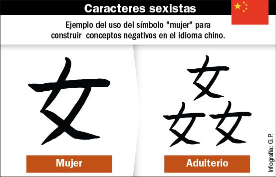 Idioma chino. Infografía.