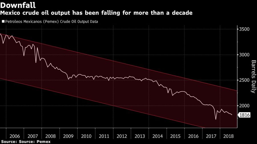 Mexico crude oil output has been falling for more than a decade