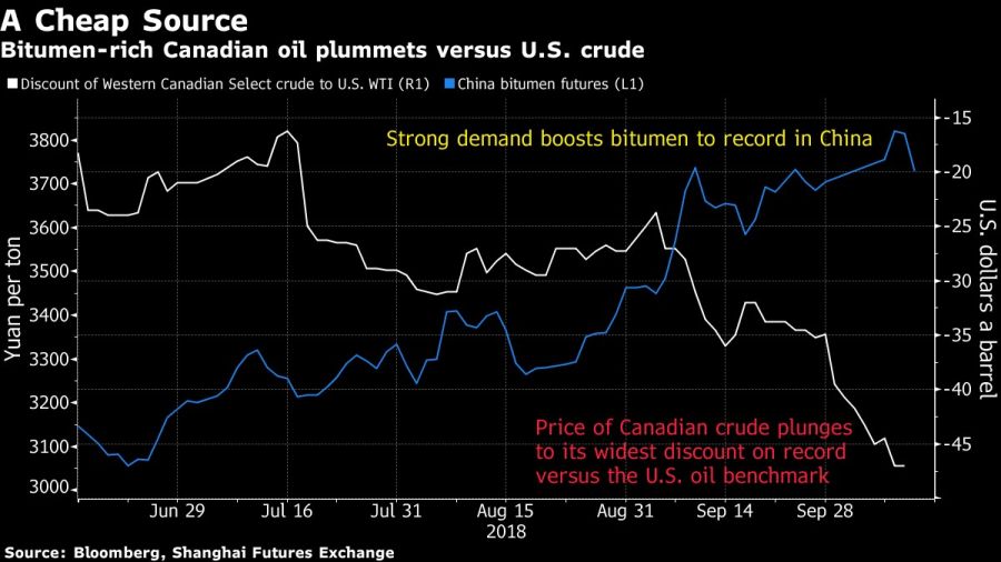 Bitumen-rich Canadian oil plummets versus U.S. crude