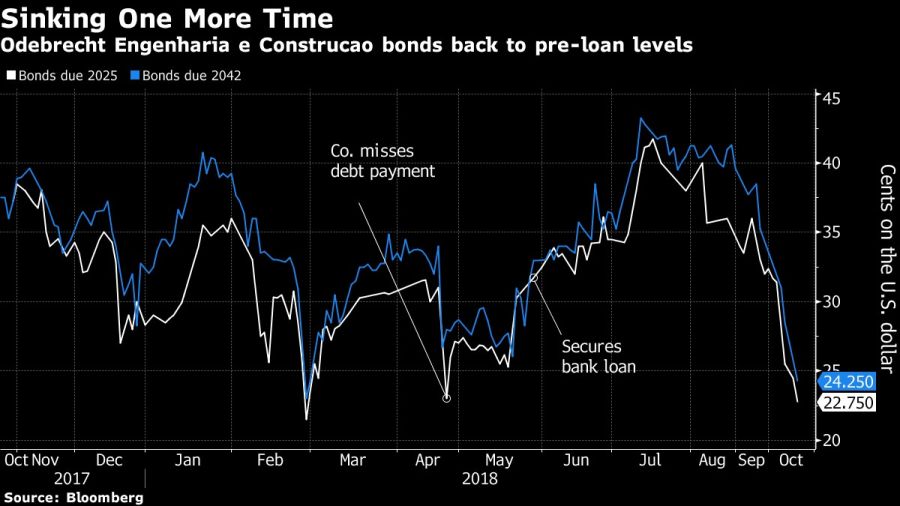 Odebrecht Engenharia e Construcao bonds back to pre-loan levels