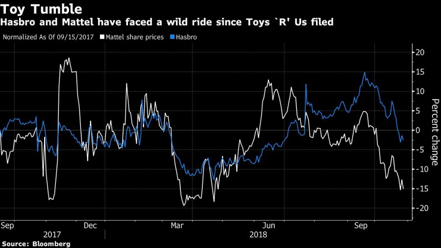 Hasbro and Mattel have faced a wild ride since Toys `R' Us filed