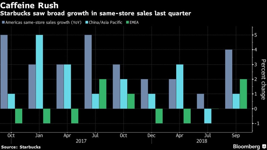 Starbucks saw broad growth in same-store sales last quarter