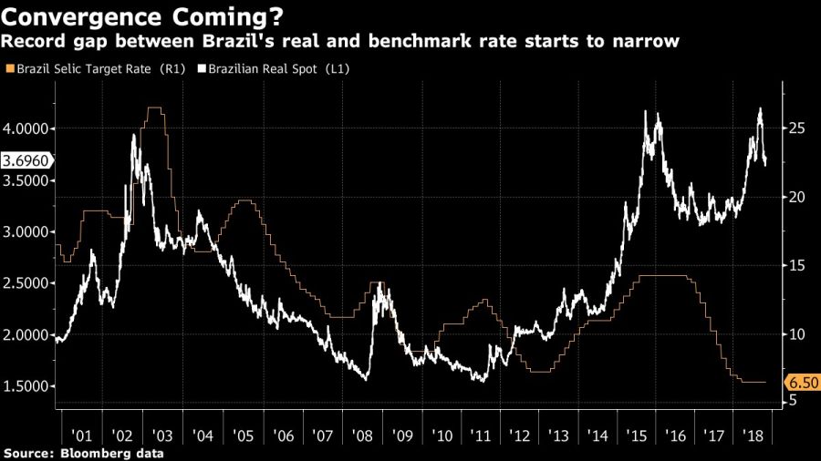 Record gap between Brazil's real and benchmark rate starts to narrow