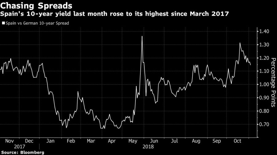 Spain's 10-year yield last month rose to its highest since March 2017