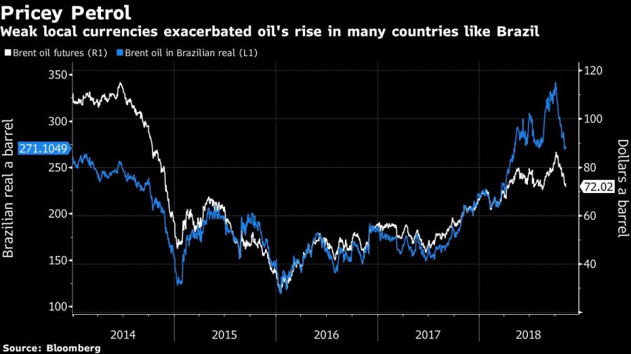 Weak local currencies exacerbated oil's rise in many countries like Brazil