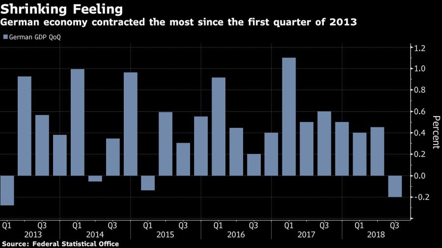 German economy contracted the most since the first quarter of 2013