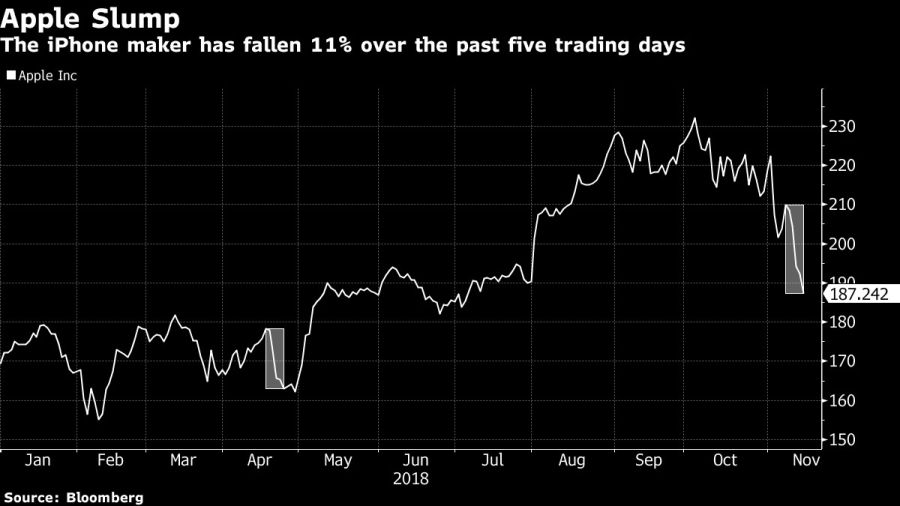 The iPhone maker has fallen 11% over the past five trading days