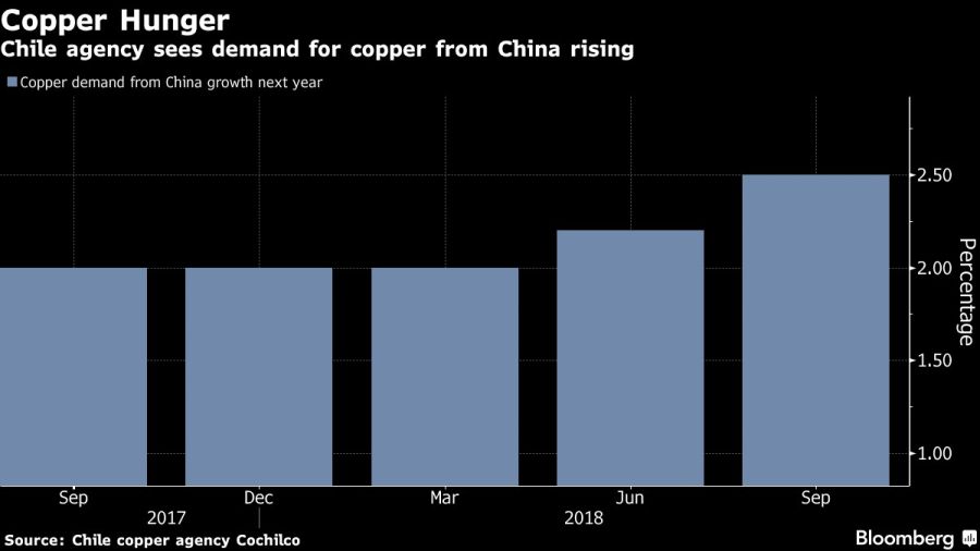 Chile agency sees demand for copper from China rising