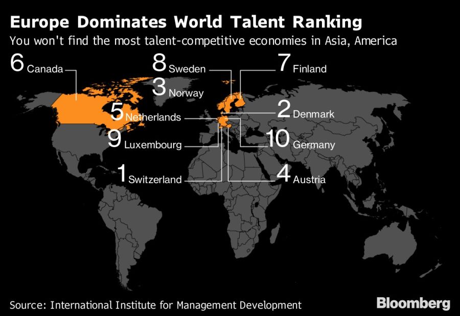 Europe Dominates World Talent Ranking