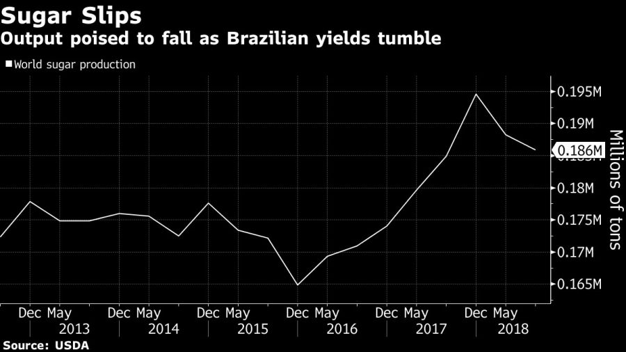 Output poised to fall as Brazilian yields tumble