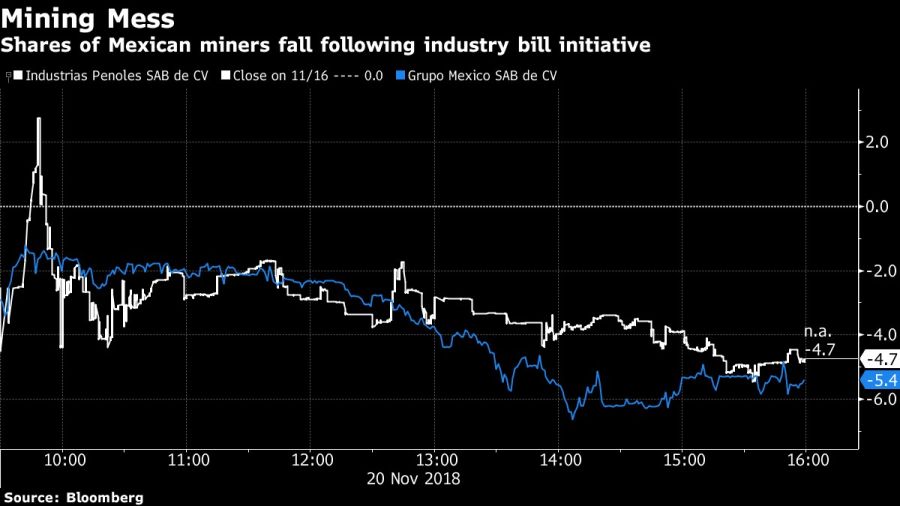 Shares of Mexican miners fall following industry bill initiative