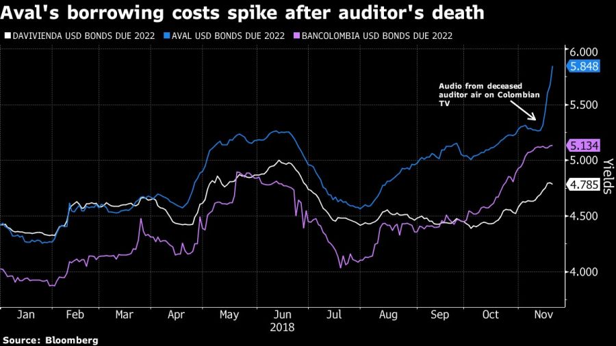 Aval's borrowing costs spike after auditor's death
