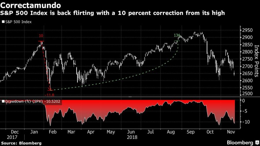 S&P 500 Index is back flirting with a 10 percent correction from its high