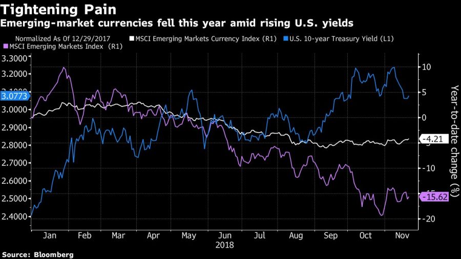 Emerging-market currencies fell this year amid rising U.S. yields