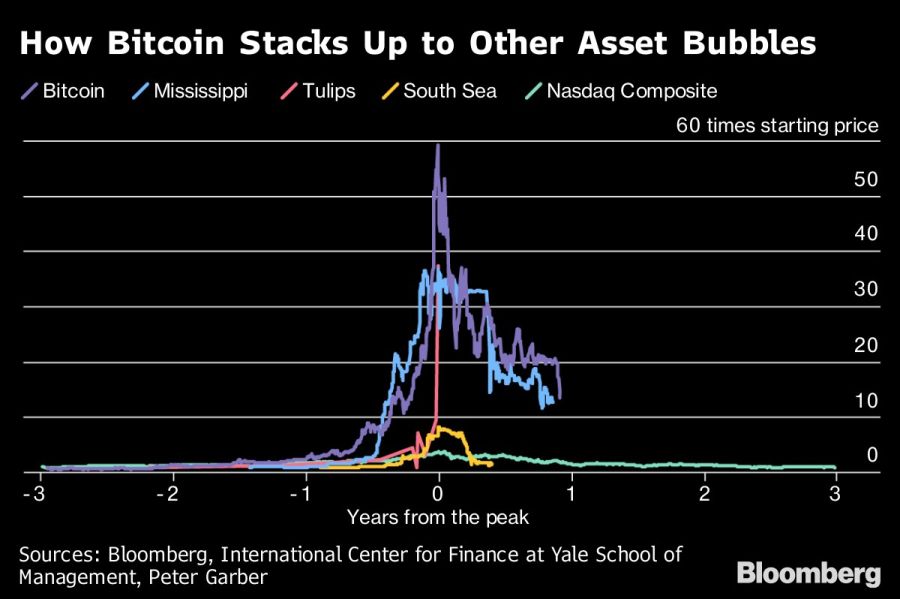 How Bitcoin Stacks Up to Other Asset Bubbles