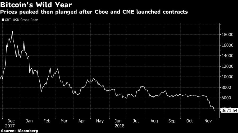 Prices peaked then plunged after Cboe and CME launched contracts