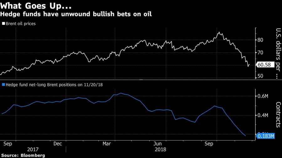 Hedge funds have unwound bullish bets on oil
