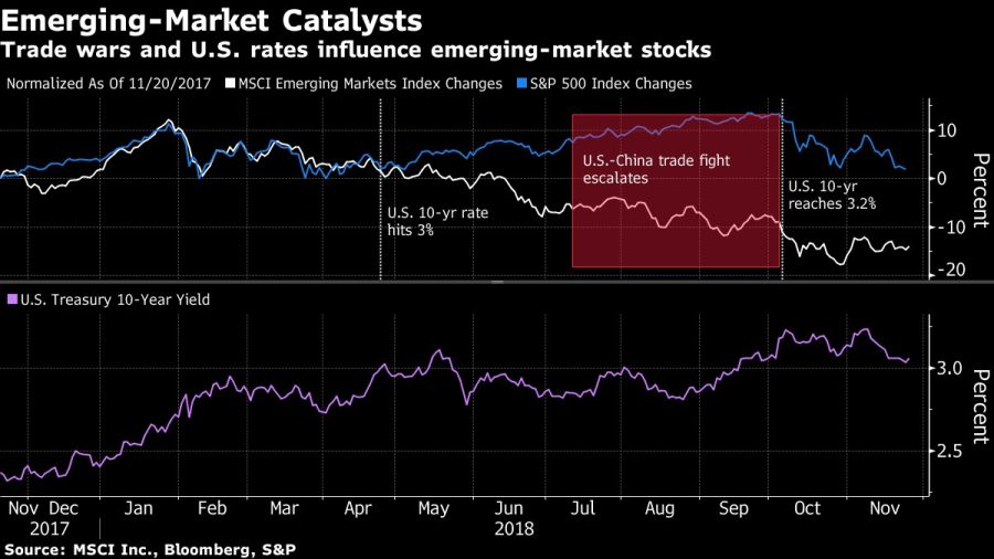 Trade wars and U.S. rates influence emerging-market stocks