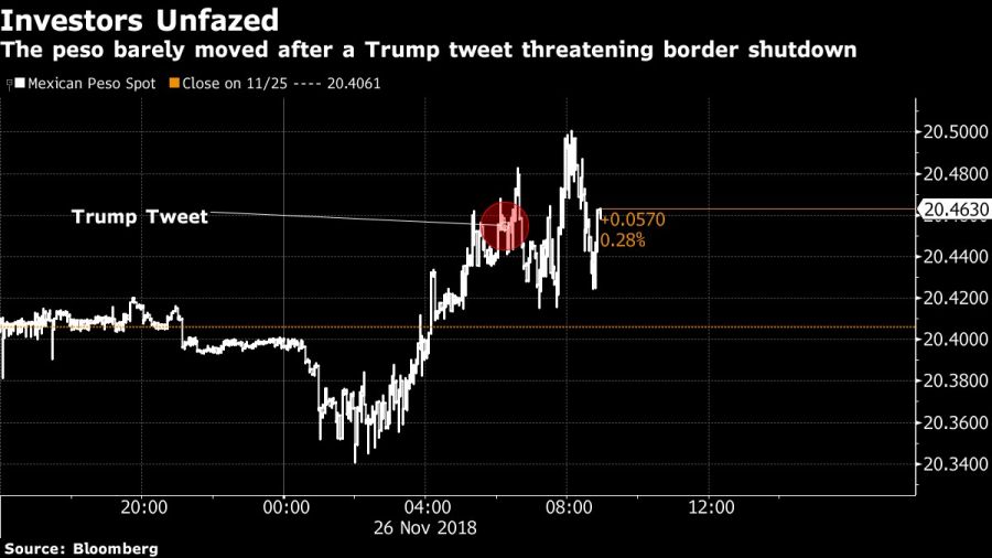 The peso barely moved after a Trump tweet threatening border shutdown
