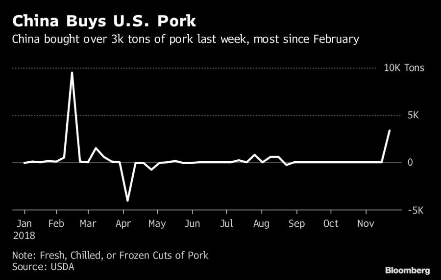 China Buys U.S. Pork