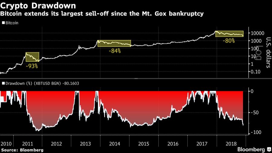 Bitcoin extends its largest sell-off since the Mt. Gox bankruptcy