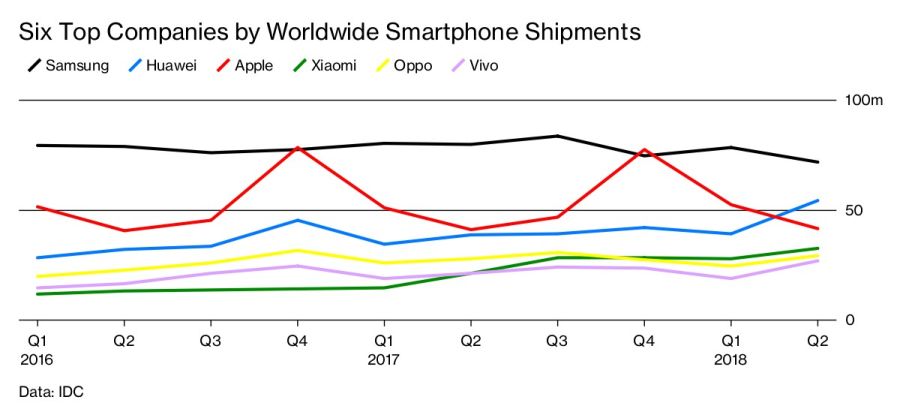 Six Top Companies by Worldwide Smartphone Shipments