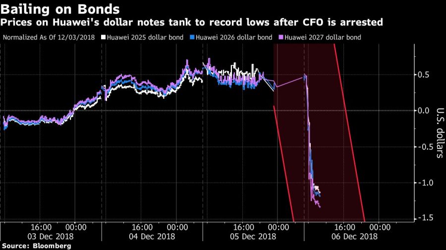Prices on Huawei's dollar notes tank to record lows after CFO is arrested