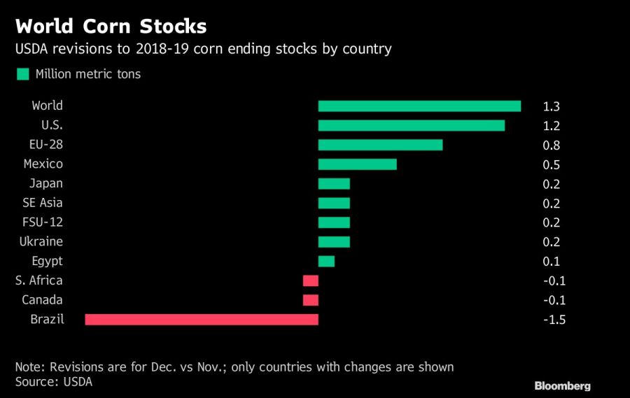 World Corn Stocks