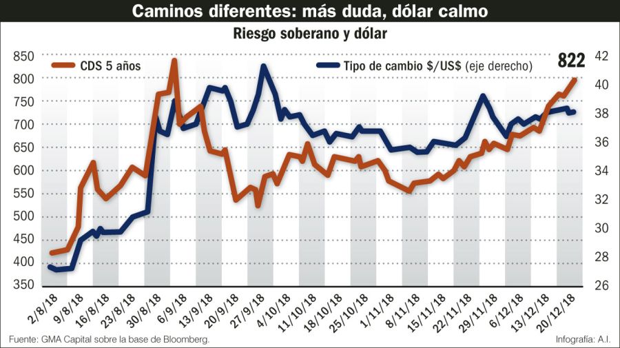 La evolución del Riesgo Soberano y dólar.