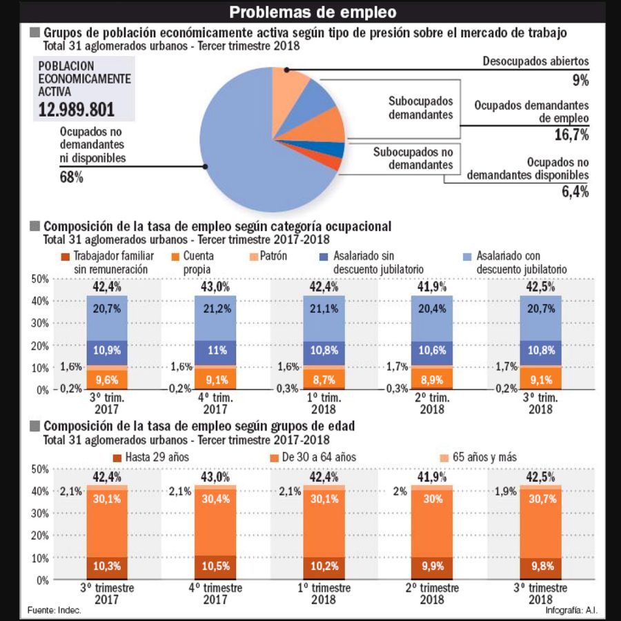 La evolución de los problemas de empleo.