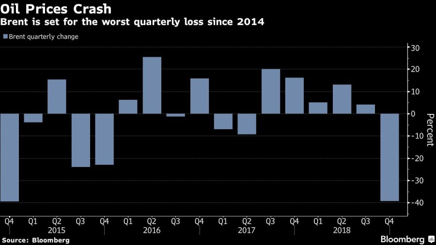 Brent is set for the worst quarterly loss since 2014
