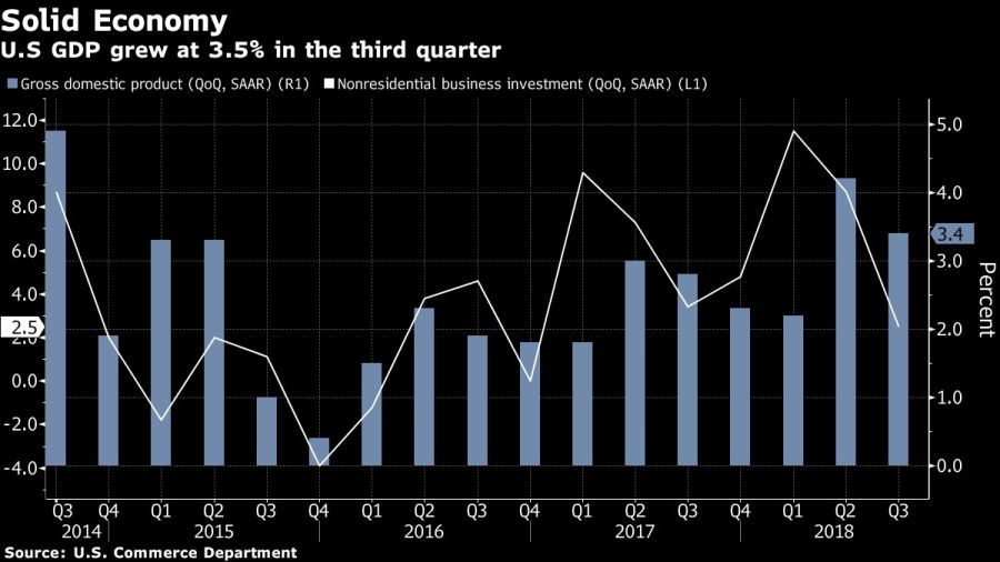 U.S GDP grew at 3.5% in the third quarter