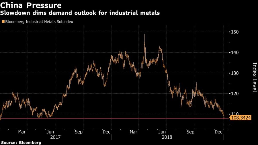 Slowdown dims demand outlook for industrial metals